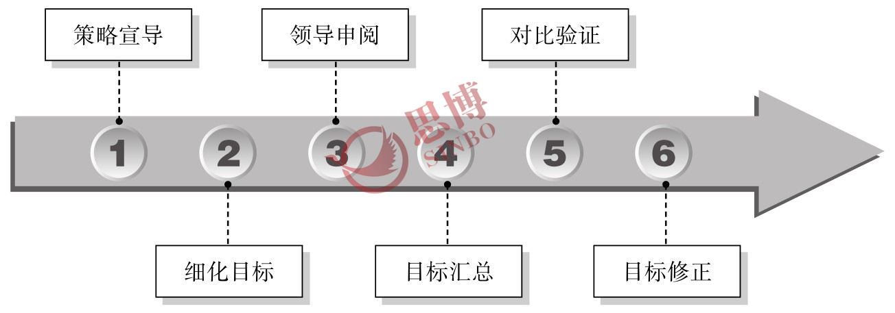 思博咨詢/企業年度經營計劃/制造業年度總目標制定/ 驗證目標流程圖