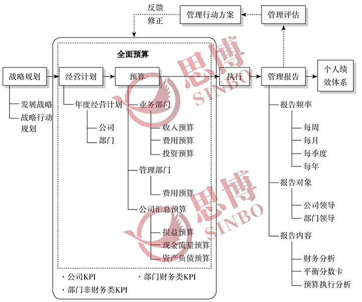 年度經(jīng)營計(jì)劃與全面預(yù)算關(guān)系圖