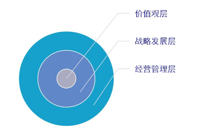 企業(yè)組織績(jī)效指標(biāo)體系層級(jí)圖