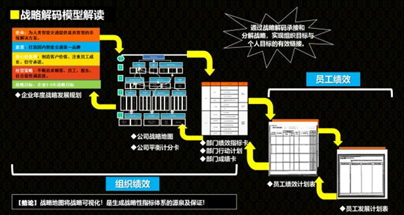 戰略解碼模型解讀