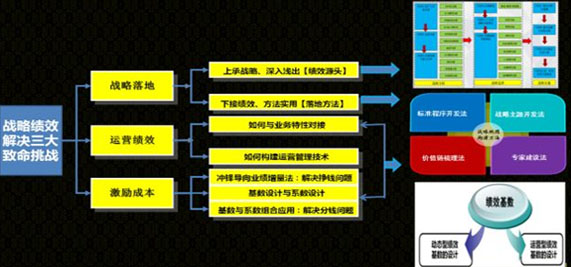 戰略績效解決三大致命挑戰