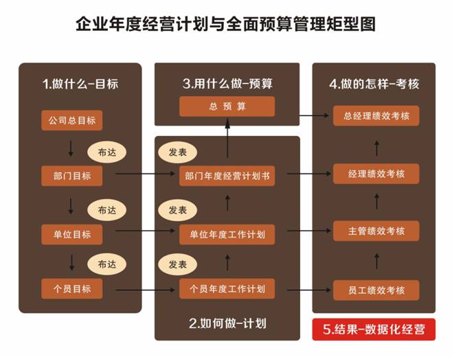 企業(yè)年度經營計劃與全面預算管理矩陣圖