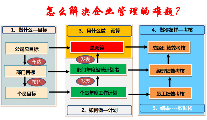 怎么解決企業(yè)管理的難題?