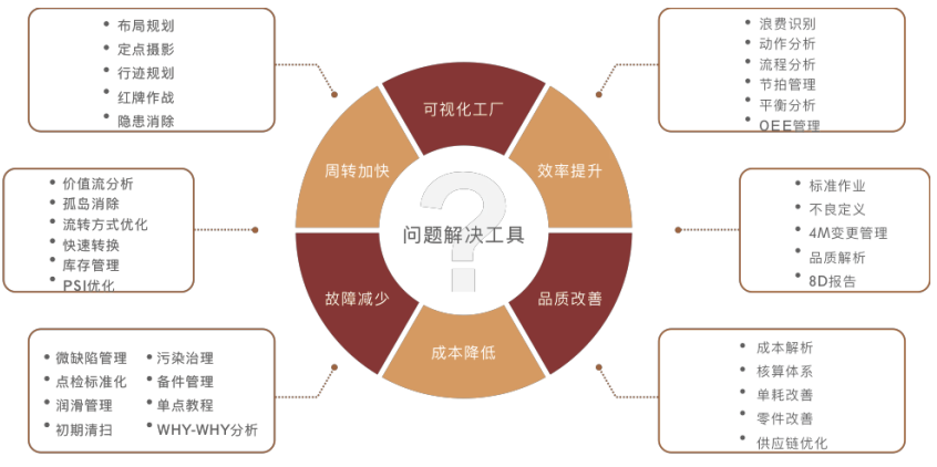 精益生產工具箱